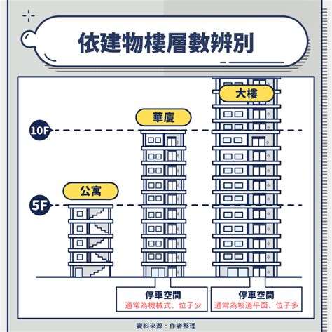 大樓定義|大樓是什麼？大樓公設比？購買電梯大樓的注意事項？。